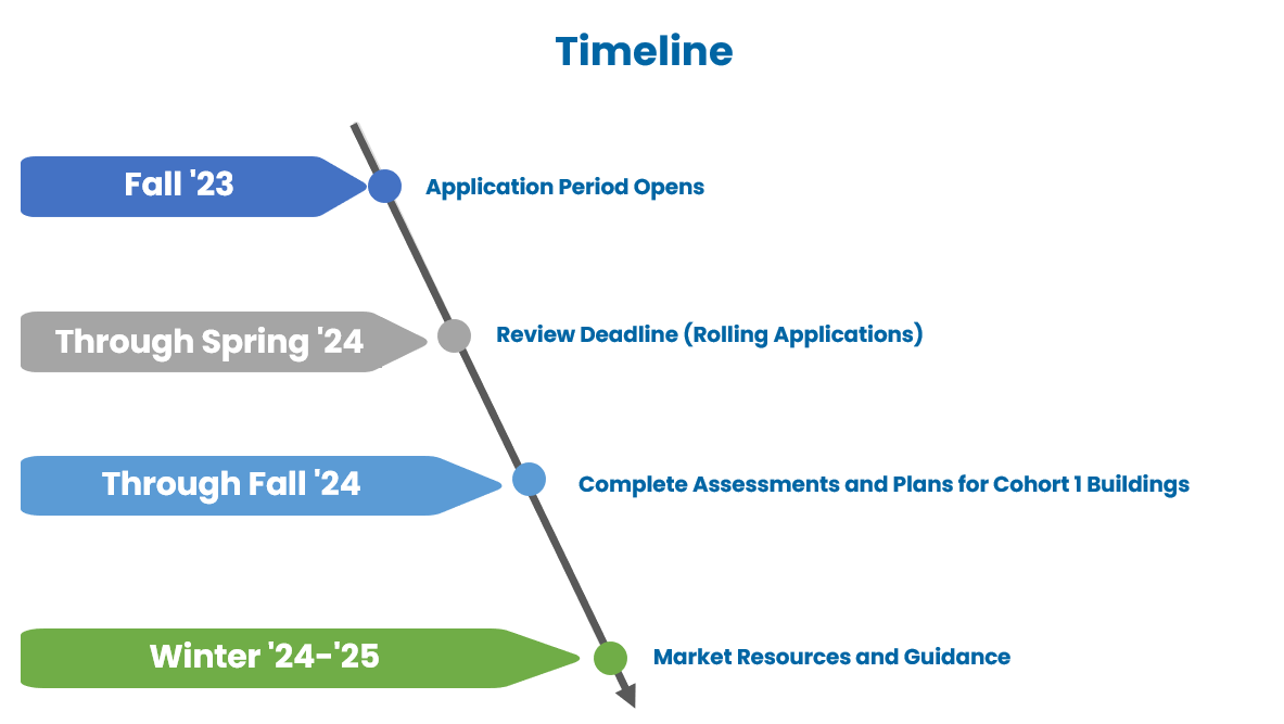 Project timeline