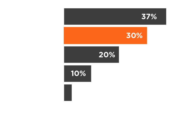 Bar chart showing % of MA GHG emissions by sector