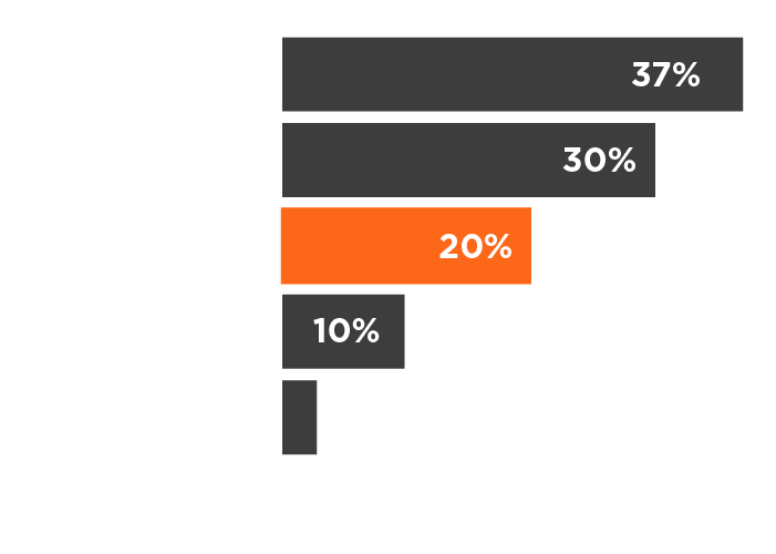 Bar chart showing % of MA GHG emissions by sector